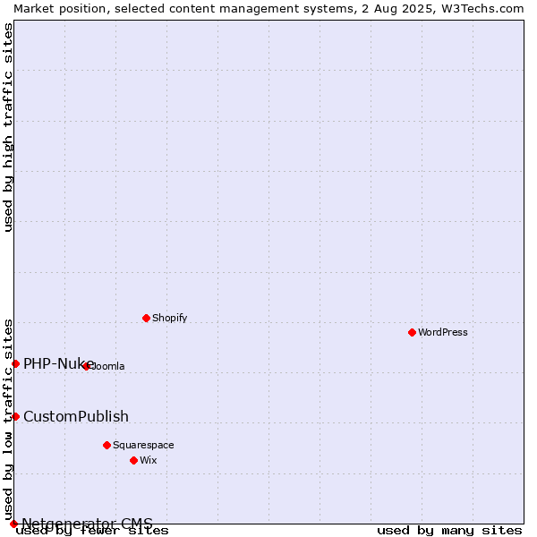 Market position of CustomPublish vs. PHP-Nuke vs. Netgenerator CMS