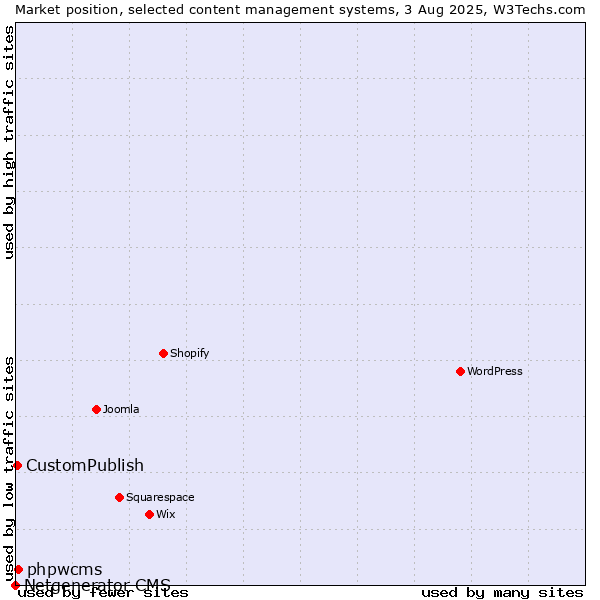 Market position of phpwcms vs. CustomPublish vs. Netgenerator CMS