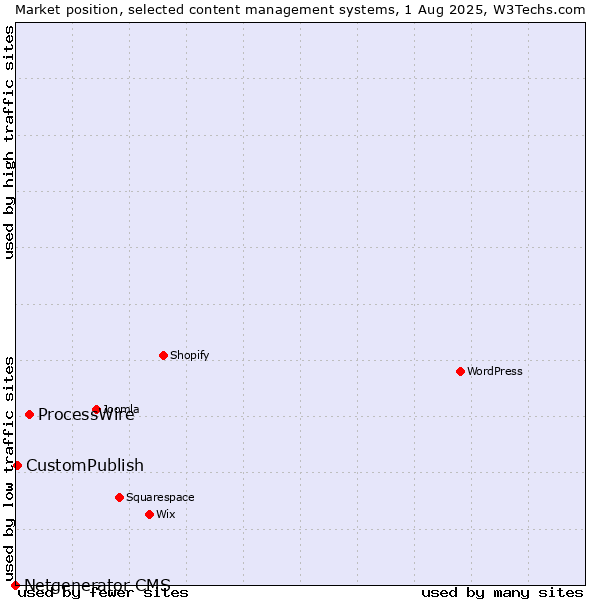Market position of ProcessWire vs. CustomPublish vs. Netgenerator CMS