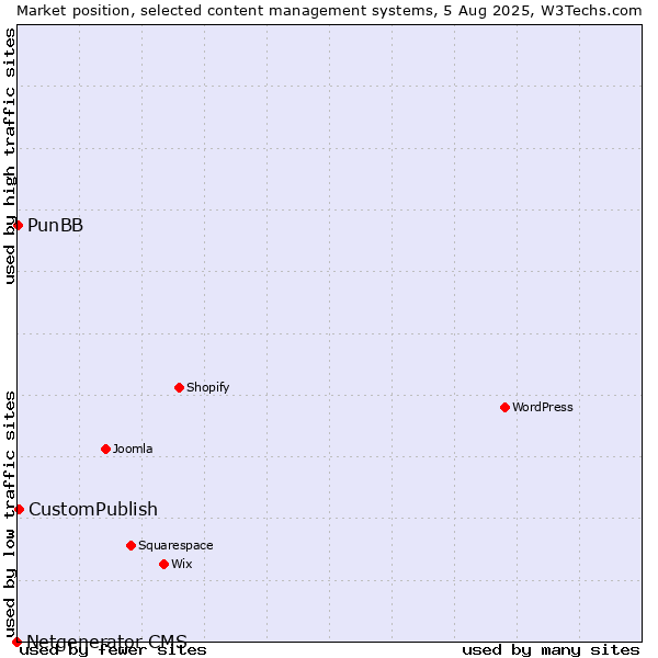 Market position of CustomPublish vs. PunBB vs. Netgenerator CMS