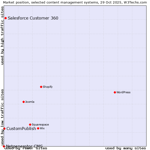Market position of Salesforce Customer 360 vs. CustomPublish vs. Netgenerator CMS