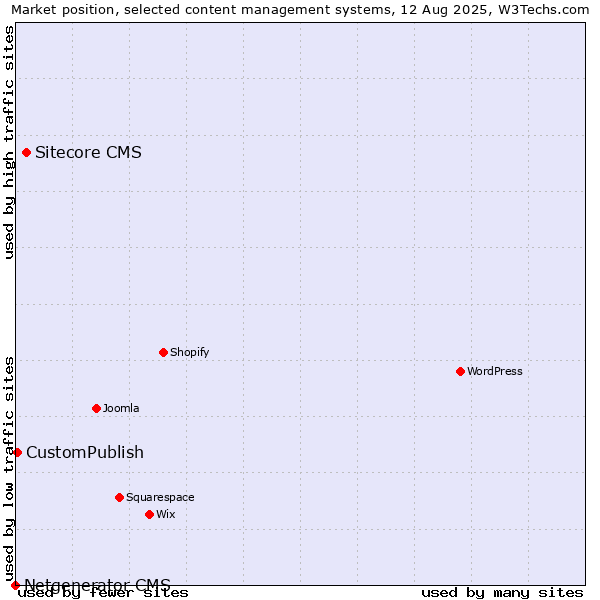 Market position of Sitecore CMS vs. CustomPublish vs. Netgenerator CMS