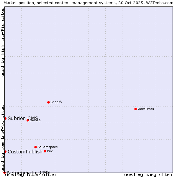 Market position of CustomPublish vs. Subrion CMS vs. Netgenerator CMS
