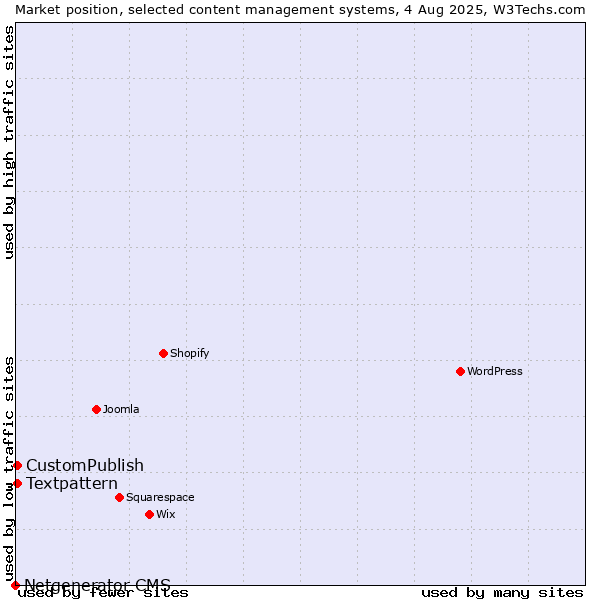 Market position of Textpattern vs. CustomPublish vs. Netgenerator CMS