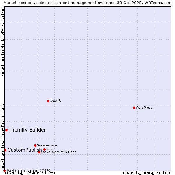 Market position of Themify Builder vs. CustomPublish vs. Netgenerator CMS