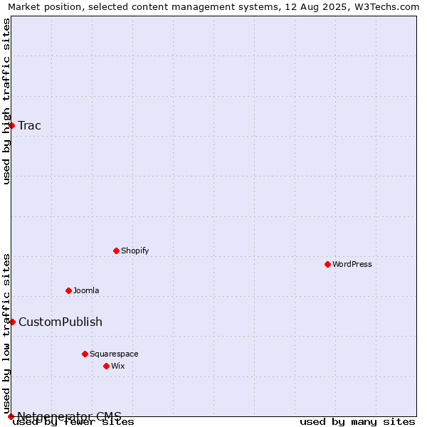 Market position of CustomPublish vs. Trac vs. Netgenerator CMS