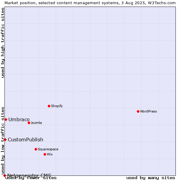 Market position of Umbraco vs. CustomPublish vs. Netgenerator CMS