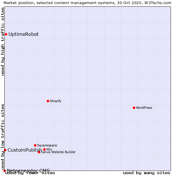 Market position of UptimeRobot vs. CustomPublish vs. Netgenerator CMS