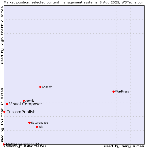 Market position of Visual Composer vs. CustomPublish vs. Netgenerator CMS