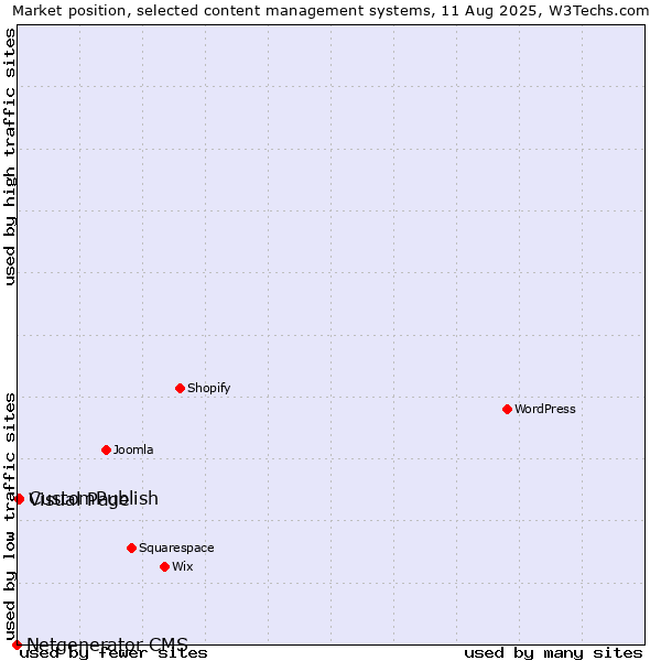 Market position of CustomPublish vs. Visual Page vs. Netgenerator CMS