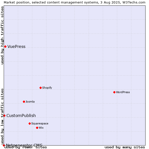 Market position of VuePress vs. CustomPublish vs. Netgenerator CMS