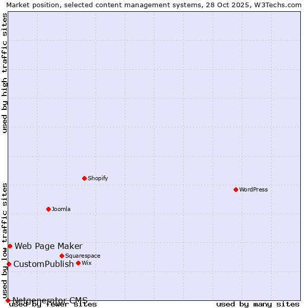 Market position of Web Page Maker vs. CustomPublish vs. Netgenerator CMS