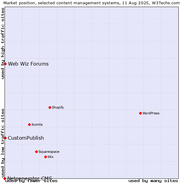 Market position of CustomPublish vs. Web Wiz Forums vs. Netgenerator CMS