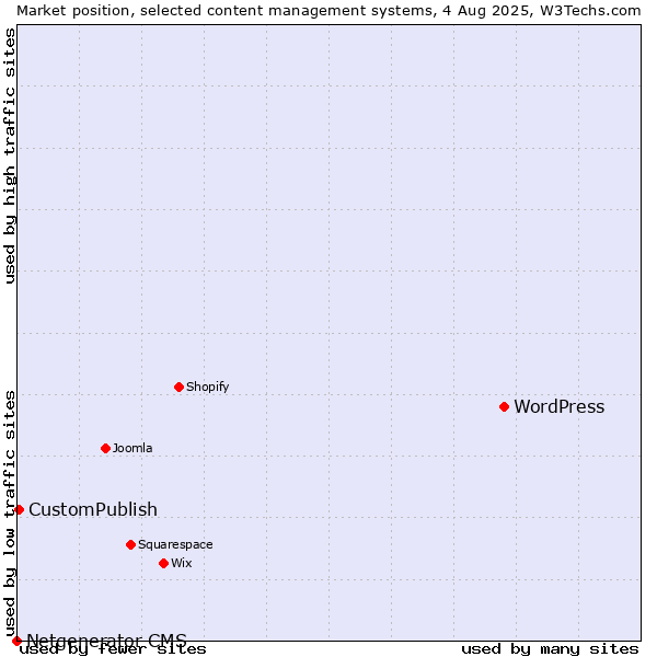 Market position of WordPress vs. CustomPublish vs. Netgenerator CMS