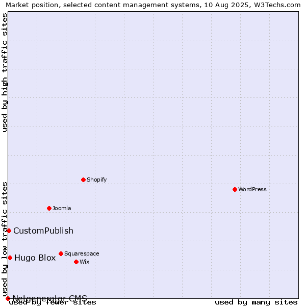 Market position of Hugo Blox vs. CustomPublish vs. Netgenerator CMS