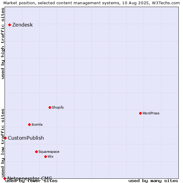 Market position of Zendesk vs. CustomPublish vs. Netgenerator CMS