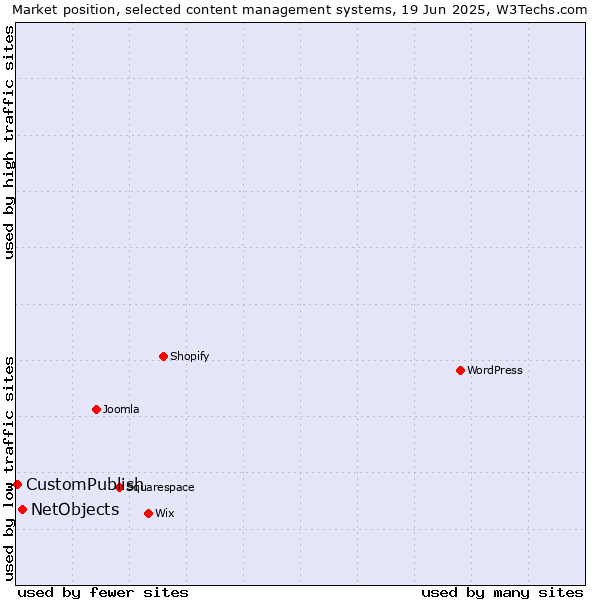 Market position of NetObjects vs. CustomPublish