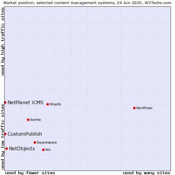 Market position of NetObjects vs. CustomPublish vs. NetPlanet iCMS