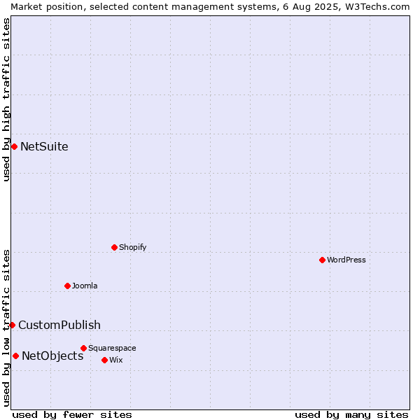 Market position of NetObjects vs. NetSuite vs. CustomPublish