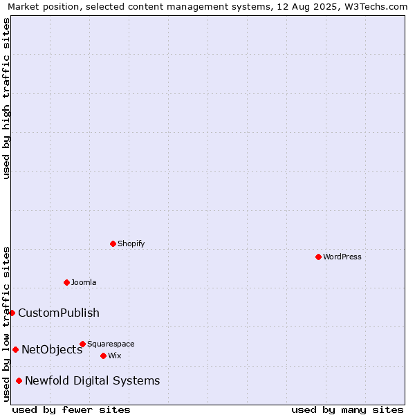 Market position of Newfold Digital Systems vs. NetObjects vs. CustomPublish