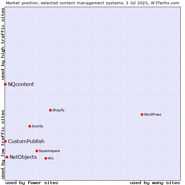Market position of NetObjects vs. CustomPublish vs. NQcontent