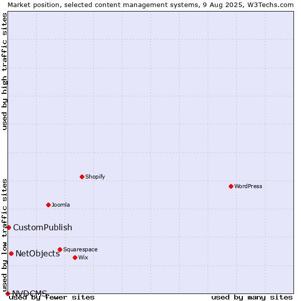 Market position of NetObjects vs. CustomPublish vs. NVDCMS