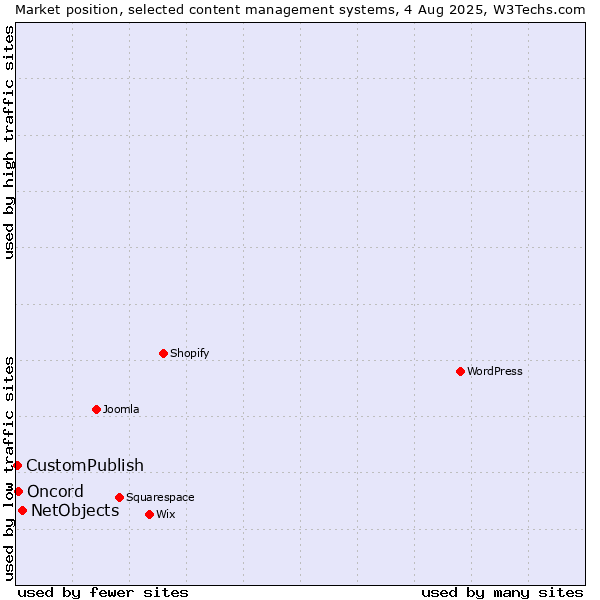 Market position of NetObjects vs. Oncord vs. CustomPublish
