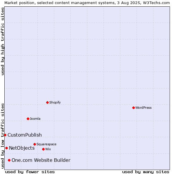 Market position of One.com Website Builder vs. NetObjects vs. CustomPublish