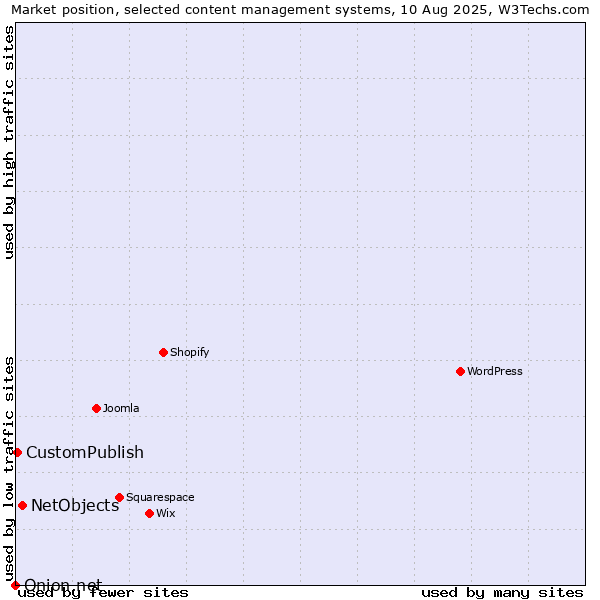 Market position of NetObjects vs. CustomPublish vs. Onion.net