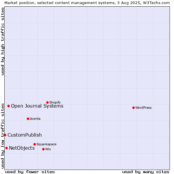 Market position of Open Journal Systems vs. NetObjects vs. CustomPublish