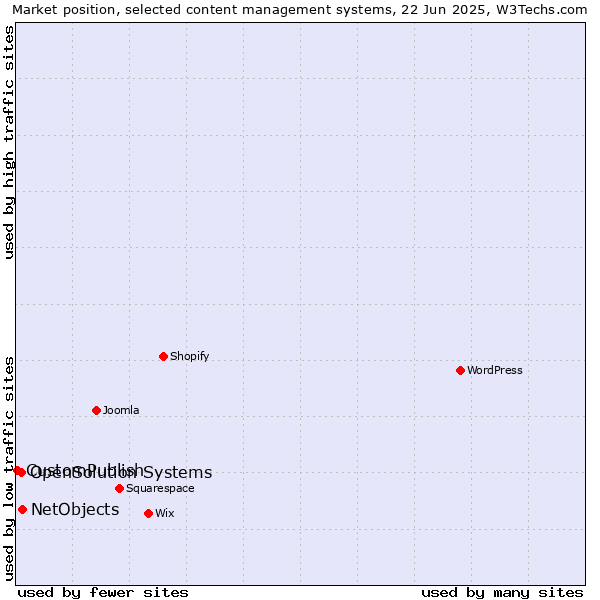 Market position of NetObjects vs. OpenSolution Systems vs. CustomPublish