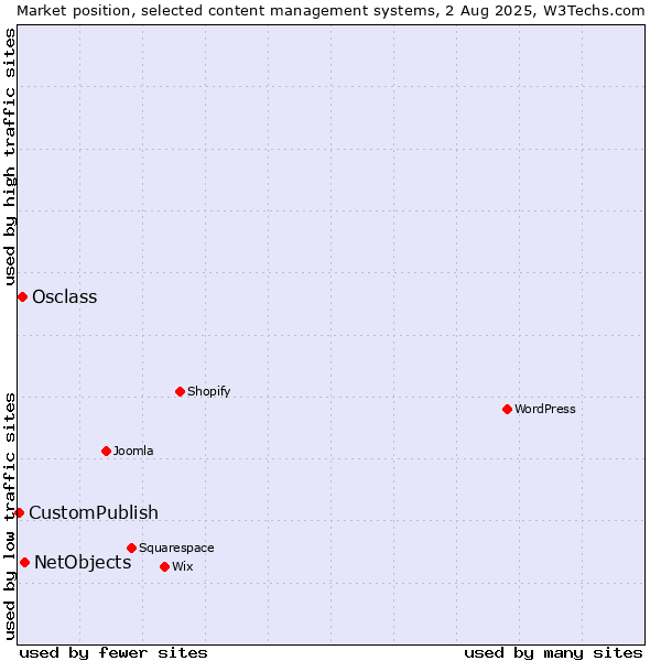 Market position of NetObjects vs. Osclass vs. CustomPublish