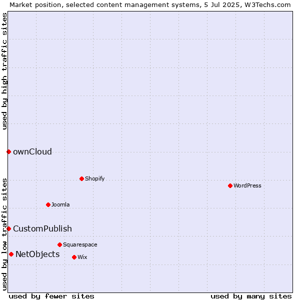 Market position of NetObjects vs. CustomPublish vs. ownCloud