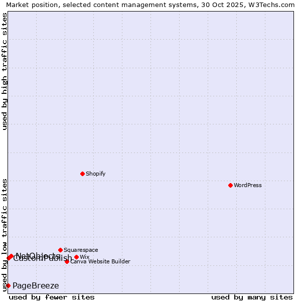 Market position of NetObjects vs. CustomPublish vs. PageBreeze