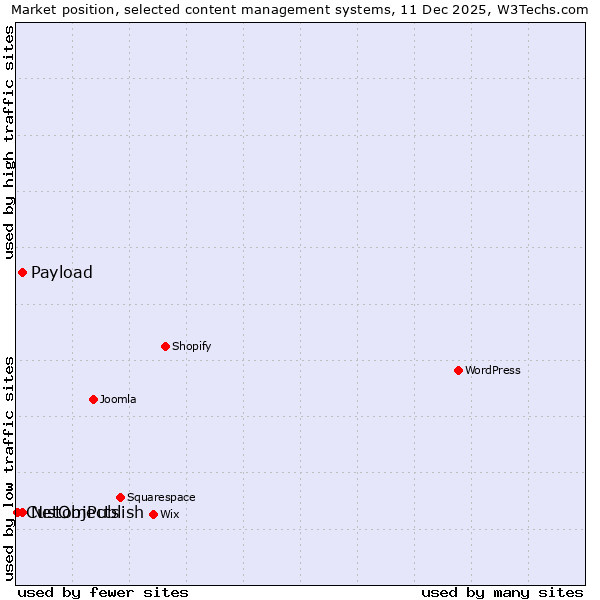 Market position of NetObjects vs. Payload vs. CustomPublish