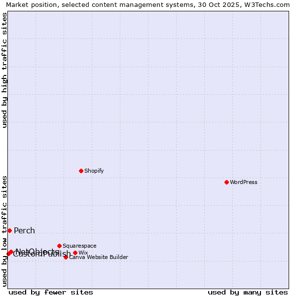 Market position of NetObjects vs. Perch vs. CustomPublish