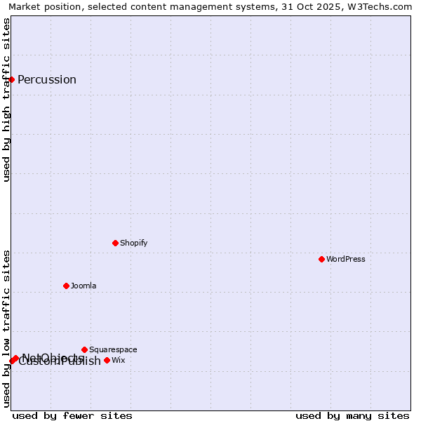 Market position of NetObjects vs. CustomPublish vs. Percussion