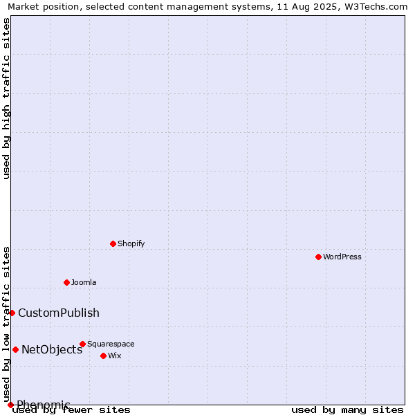 Market position of NetObjects vs. CustomPublish vs. Phenomic