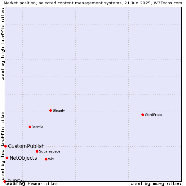 Market position of NetObjects vs. CustomPublish vs. PHPFox
