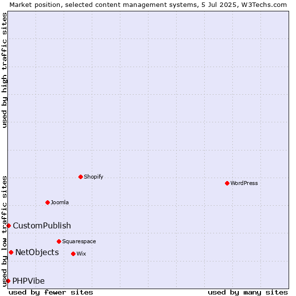 Market position of NetObjects vs. CustomPublish vs. PHPVibe