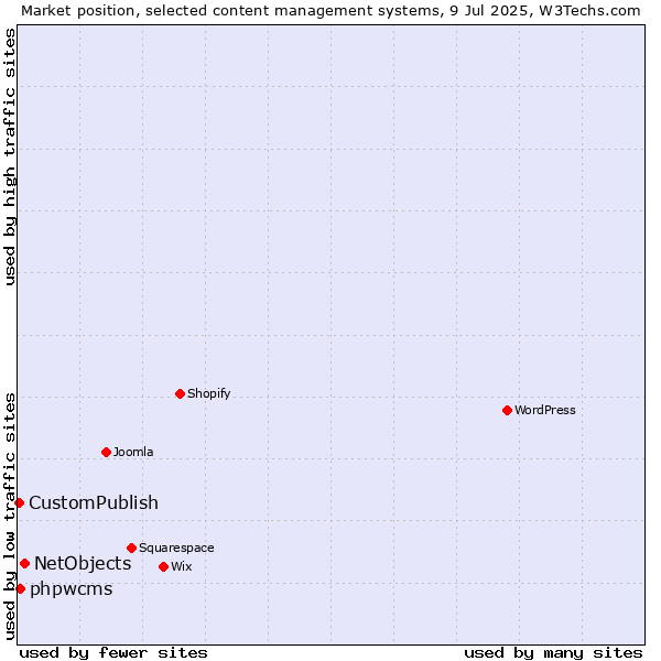 Market position of NetObjects vs. phpwcms vs. CustomPublish