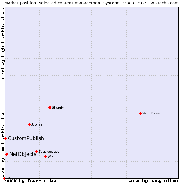 Market position of NetObjects vs. CustomPublish vs. Pico