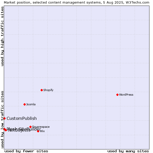 Market position of NetObjects vs. CustomPublish vs. Plesk SiteBuilder