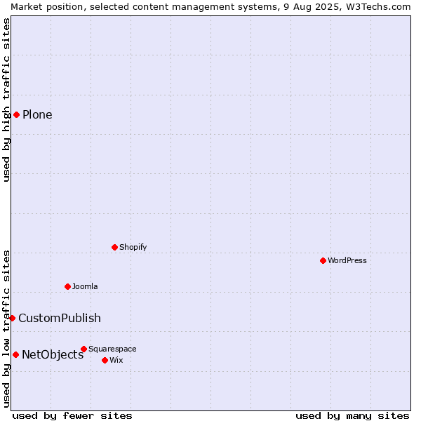 Market position of Plone vs. NetObjects vs. CustomPublish