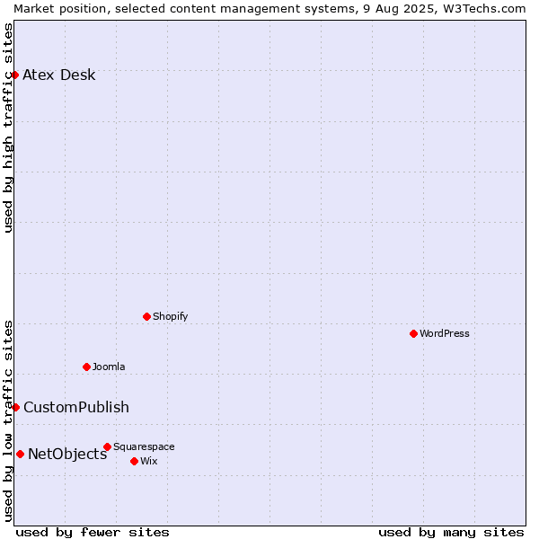 Market position of NetObjects vs. CustomPublish vs. Atex Desk