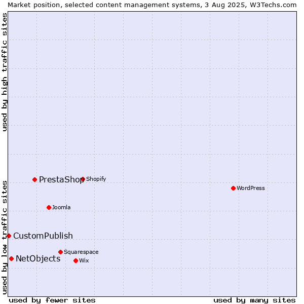 Market position of PrestaShop vs. NetObjects vs. CustomPublish
