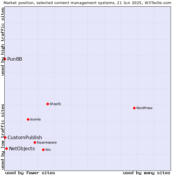 Market position of NetObjects vs. CustomPublish vs. PunBB