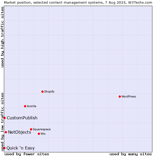Market position of NetObjects vs. CustomPublish vs. Quick 'n Easy