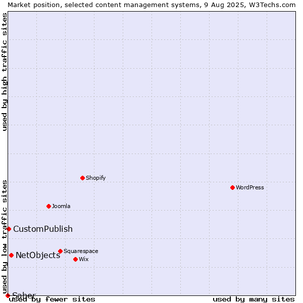 Market position of NetObjects vs. CustomPublish vs. Saber
