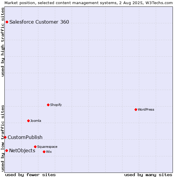 Market position of Salesforce Customer 360 vs. NetObjects vs. CustomPublish